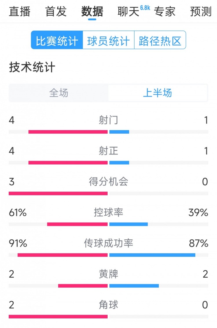  雙方5次射門進(jìn)4球，阿根廷vs巴西半場數(shù)據(jù)：射門4-1，得分機(jī)會(huì)3-0