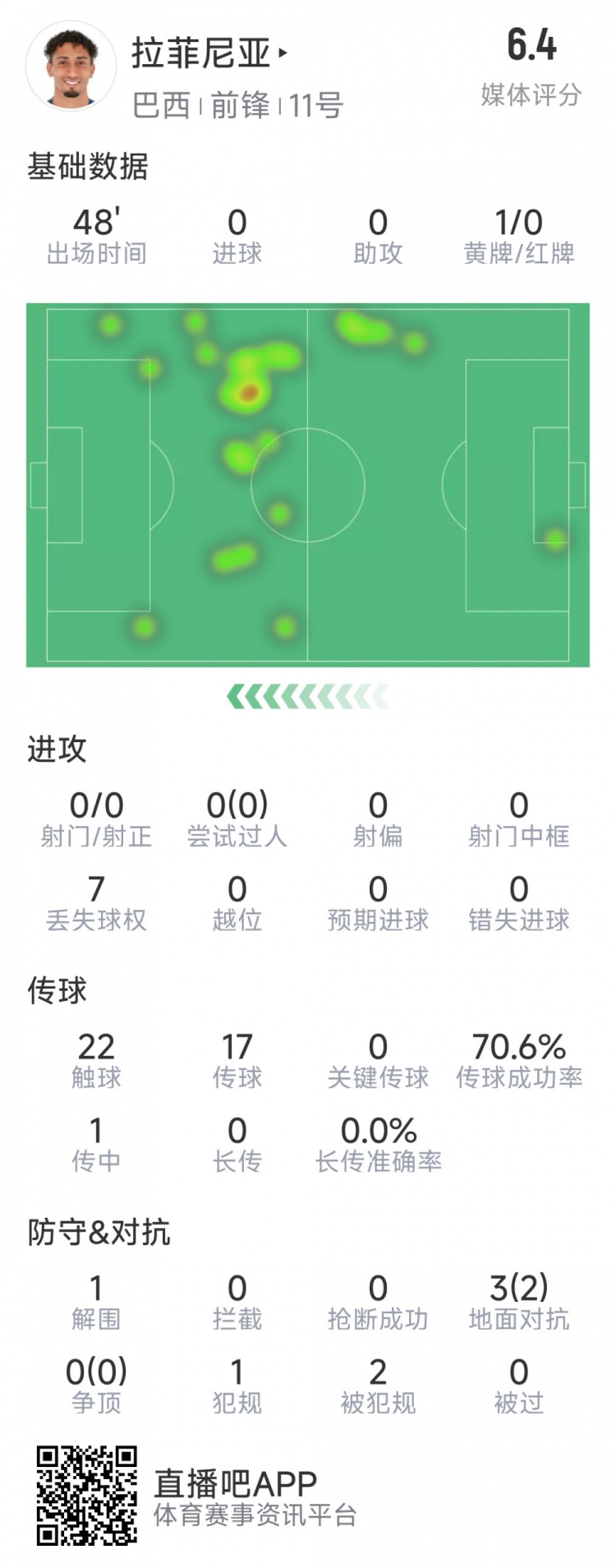  拉菲尼亞半場數(shù)據(jù)：射門&過人數(shù)據(jù)掛零，3對抗2成功，吃到黃牌
