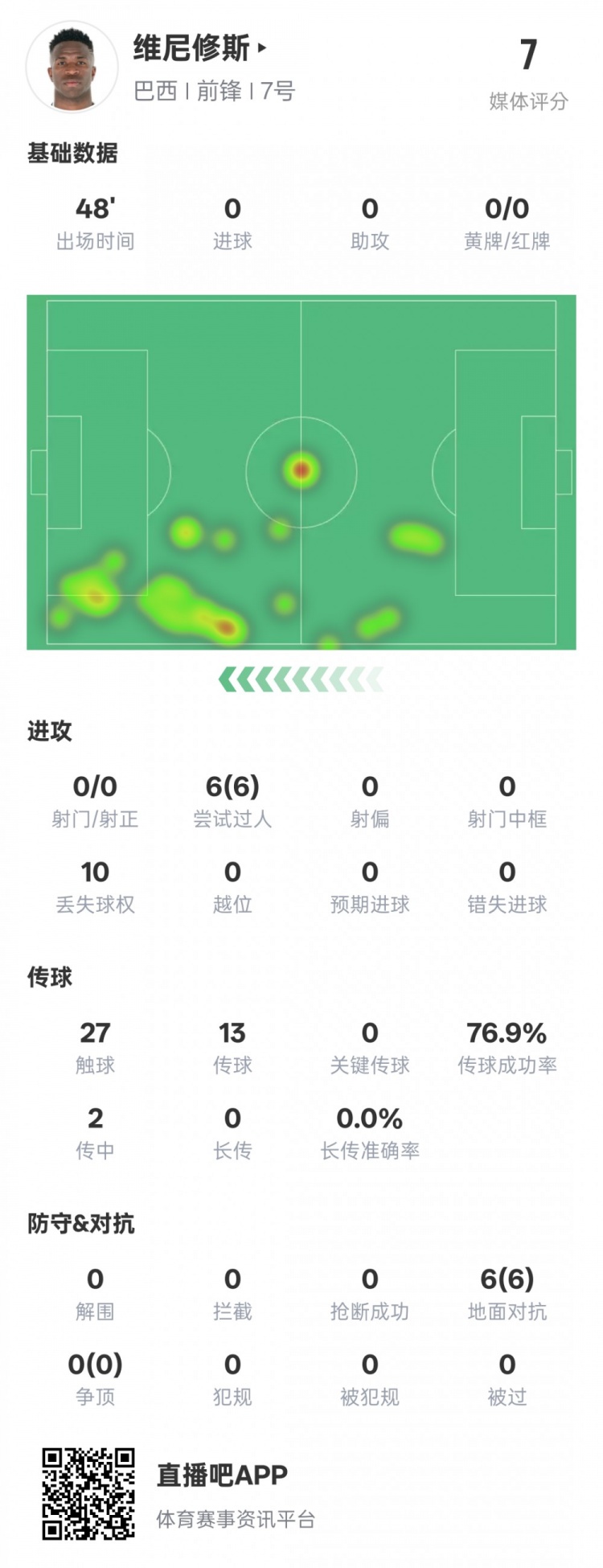  維尼修斯半場數(shù)據(jù)：6次過人均成功&10次丟失球權(quán)，評分7.0