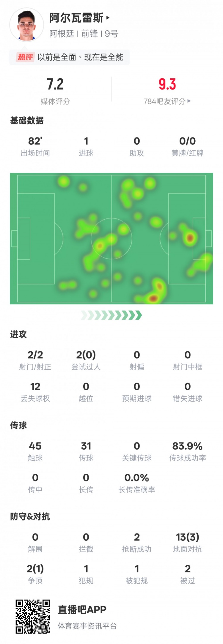  阿爾瓦雷斯本場數(shù)據(jù)：2射門2射正1進球，評分7.2