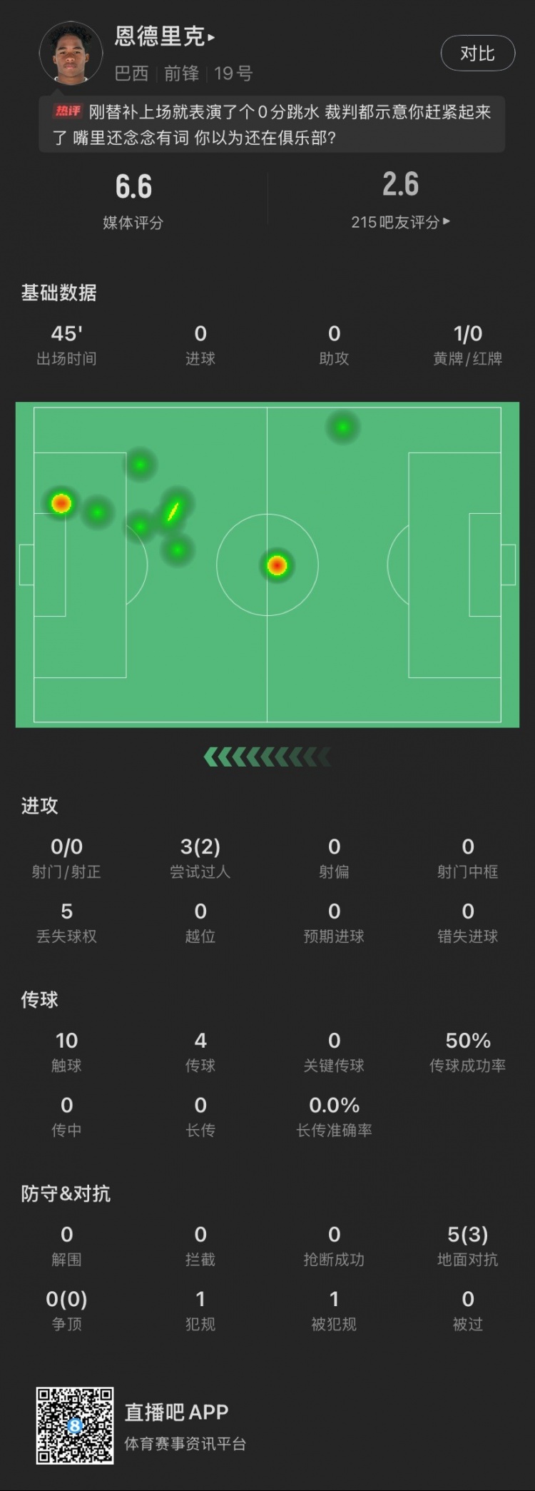  恩德里克替補(bǔ)數(shù)據(jù)：假摔染黃，僅觸球10次&0射門，2次成功過(guò)人