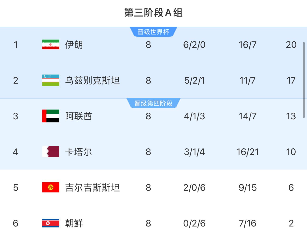  提前2輪出局！朝鮮8輪積2分&凈勝球-9，成本屆18強(qiáng)賽首支出局球隊