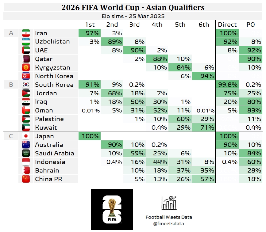  還有希望??大數(shù)據(jù)預(yù)測(cè)國(guó)足仍有18%機(jī)會(huì)晉級(jí)附加賽，57%概率墊底