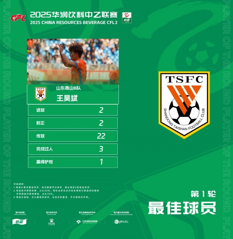  中乙官方：梅開二度，泰山B隊王昊斌當(dāng)選首輪最佳球員