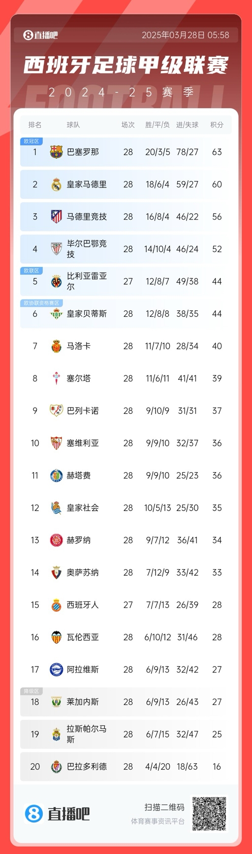  西甲積分榜：巴薩3分優(yōu)勢領先皇馬，馬競已落后榜首7分