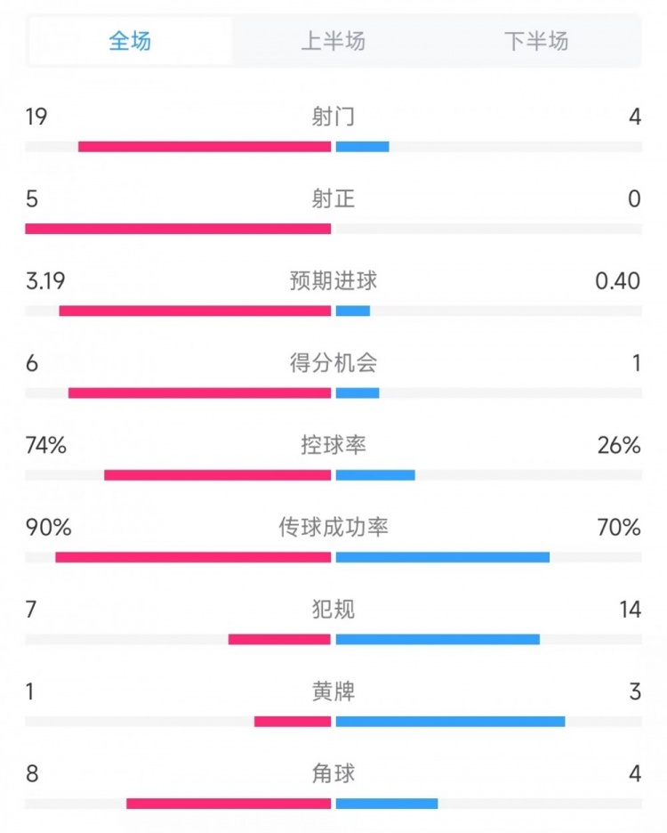  巴薩vs奧薩蘇納數(shù)據(jù)：射門(mén)19比4、射正5比0、控球率74%比26%
