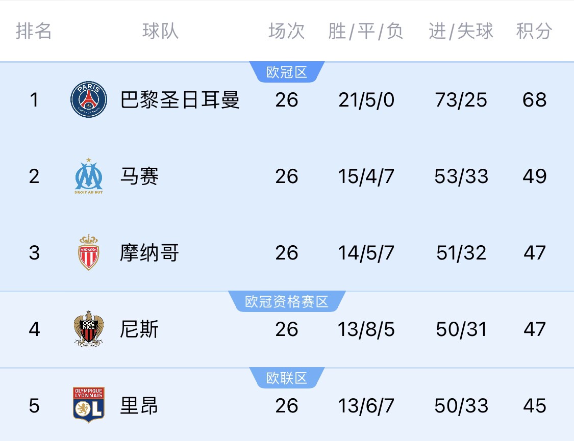  五大聯(lián)賽首冠最早本周末誕生！3個條件同時滿足，巴黎三月即奪冠