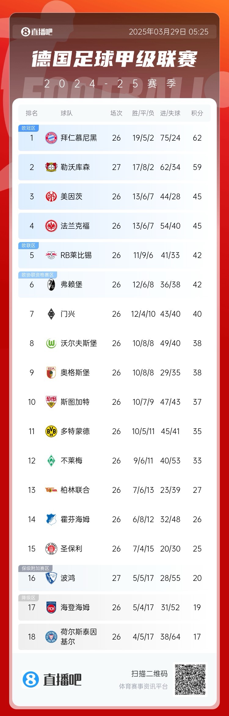  壓力給到孔帕尼！德甲最新積分：勒沃庫森先賽取勝，距拜仁3分