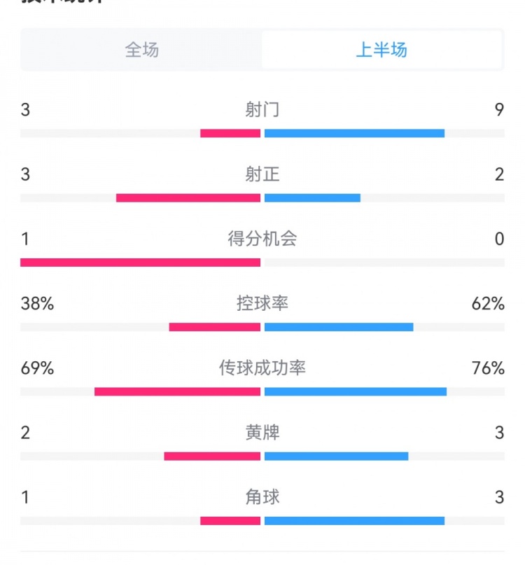  泰山1-3梅州半場數(shù)據(jù)：射門9-3，射正3-3，控球率62%-38%