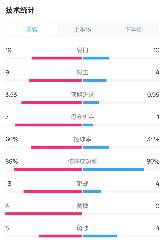  拜仁3-2圣保利全場(chǎng)數(shù)據(jù)：射門(mén)19-10，射正9-4，控球率66%-34%