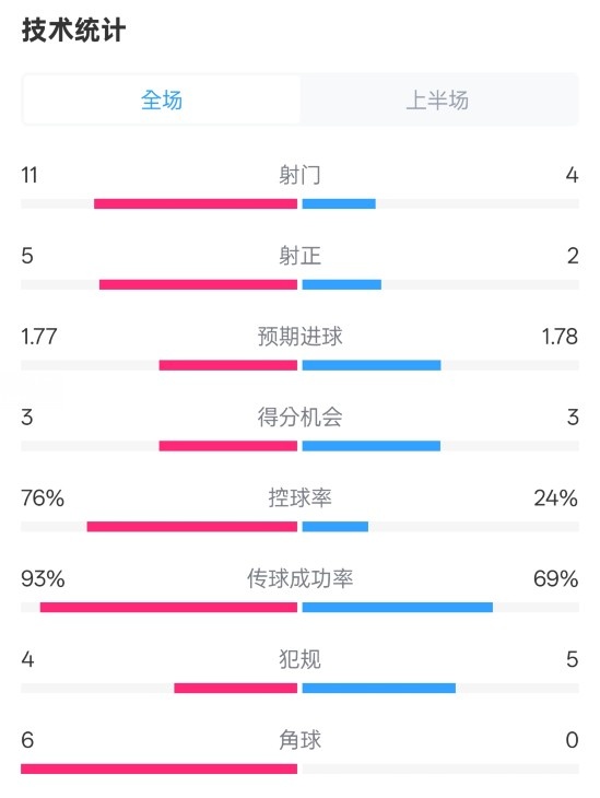  皇馬半場(chǎng)1-2萊加內(nèi)斯數(shù)據(jù)：射門11-4，射正5-2，控球率76%-24%