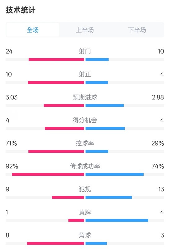  皇馬3-2萊加內(nèi)斯全場數(shù)據(jù)：射門24-10，射正10-4，控球率71%-29%