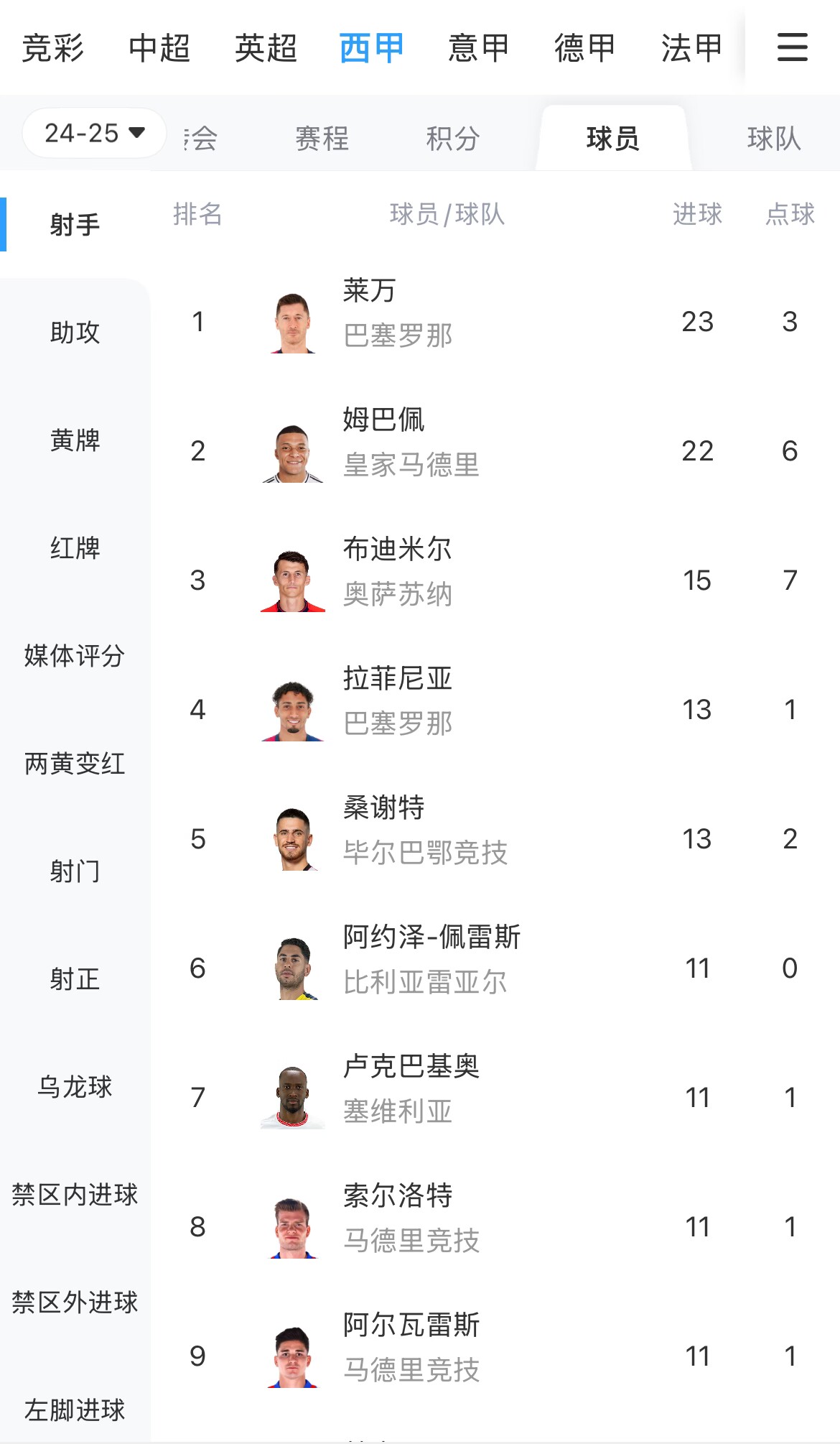  你看好誰(shuí)？西甲射手榜：萊萬(wàn)23球領(lǐng)跑，姆巴佩22球緊隨其后