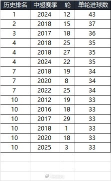  25賽季第三輪單輪總進球33個，在中超歷史上排名第10