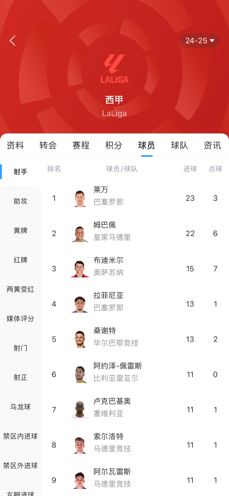  白熱化！西甲金靴最新賠率：萊萬(wàn)1.9、姆巴佩2.0，兩人僅差1球！
