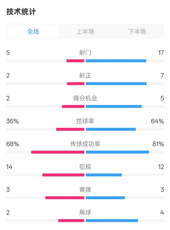  伯恩茅斯1-2曼城全場(chǎng)數(shù)據(jù)：射門5-17，射正2-7，控球率36%-64%