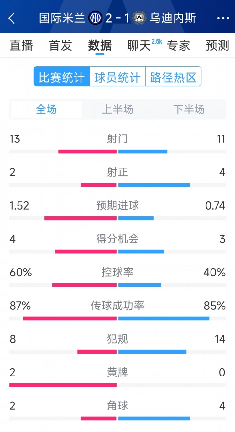  國米2射正進2球，國米2-1烏迪內斯全場數(shù)據(jù)：射門13-11，射正2-4